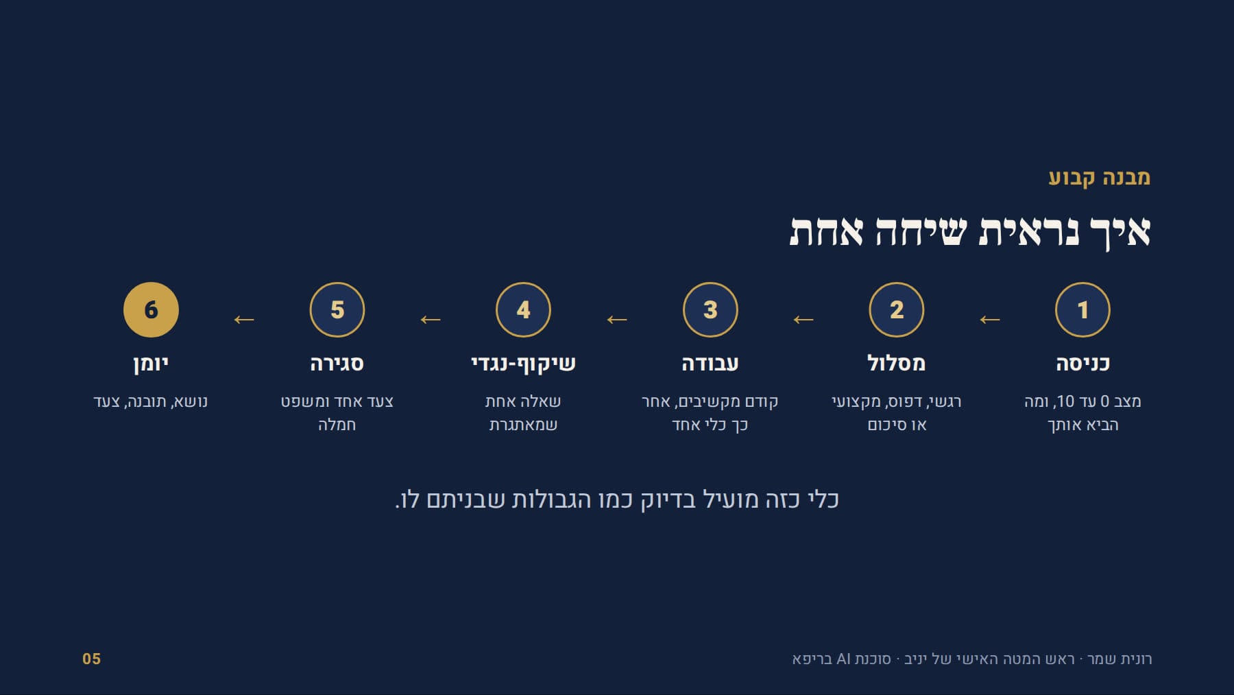איך נראית שיחה אחת, בשישה שלבים