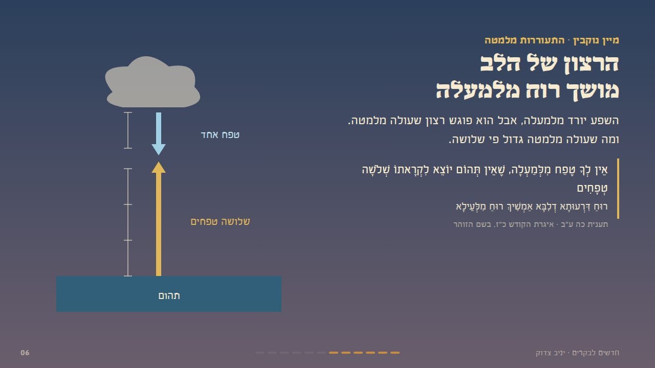 הרצון של הלב מושך רוח מלמעלה