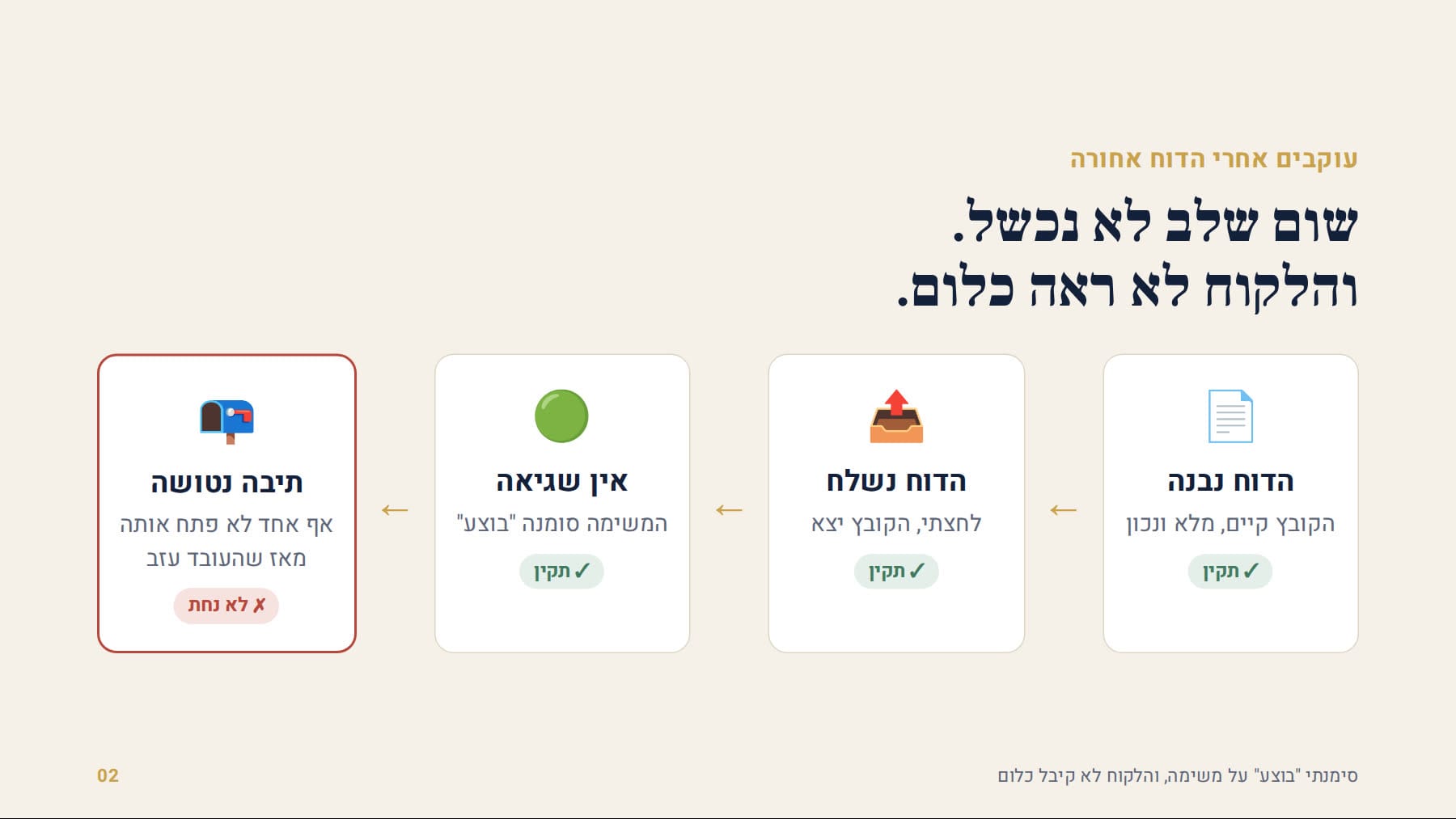 ארבעה שלבים: הדוח נבנה, נשלח, אין שגיאה, ותיבה נטושה