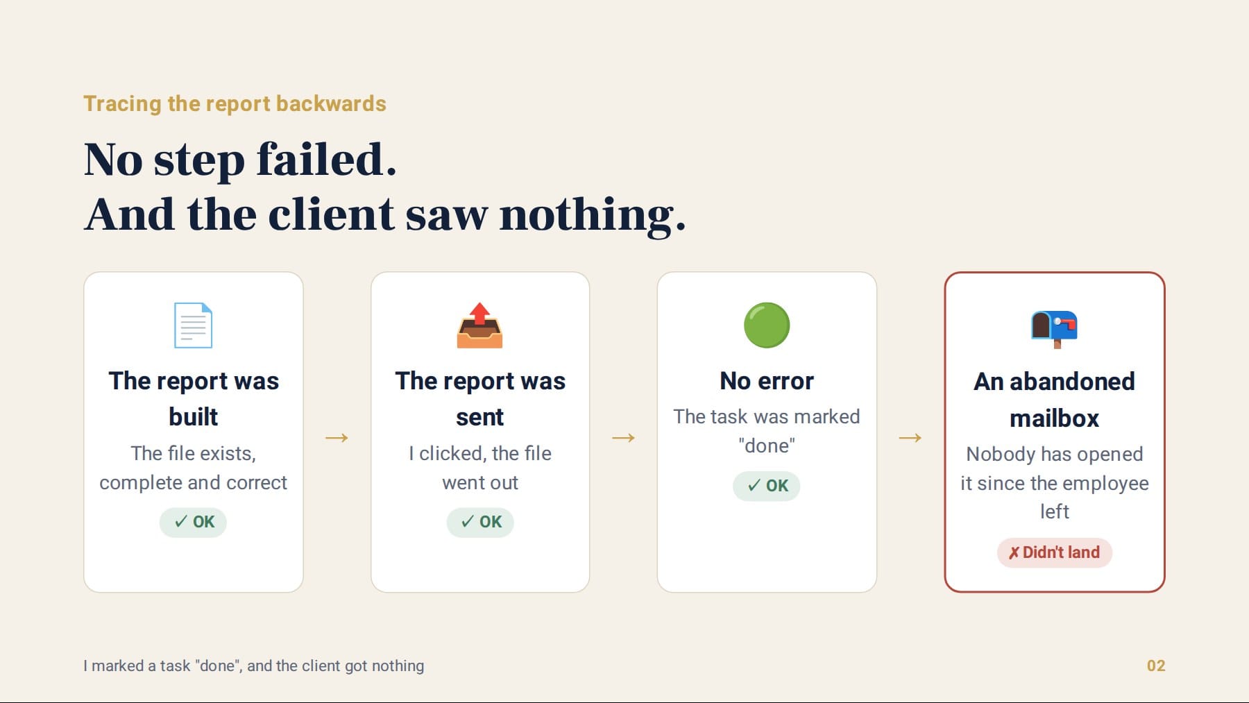 Four steps: the report was built, it was sent, no error came back, and an abandoned mailbox