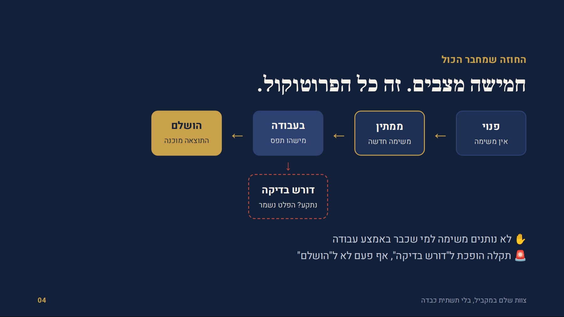 חמישה מצבים: פנוי, ממתין, בעבודה, הושלם, ודורש בדיקה