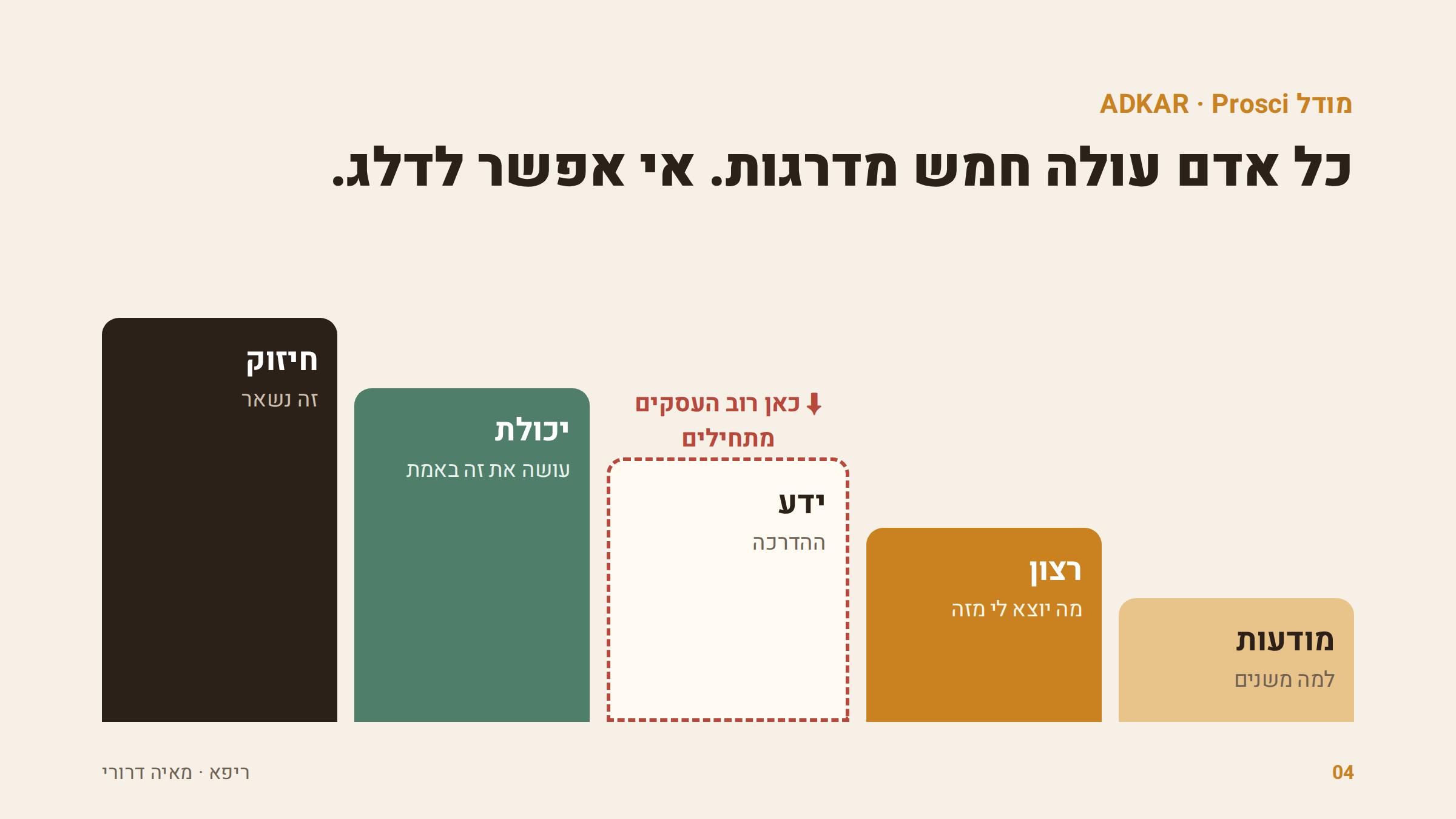 מדרגות ADKAR