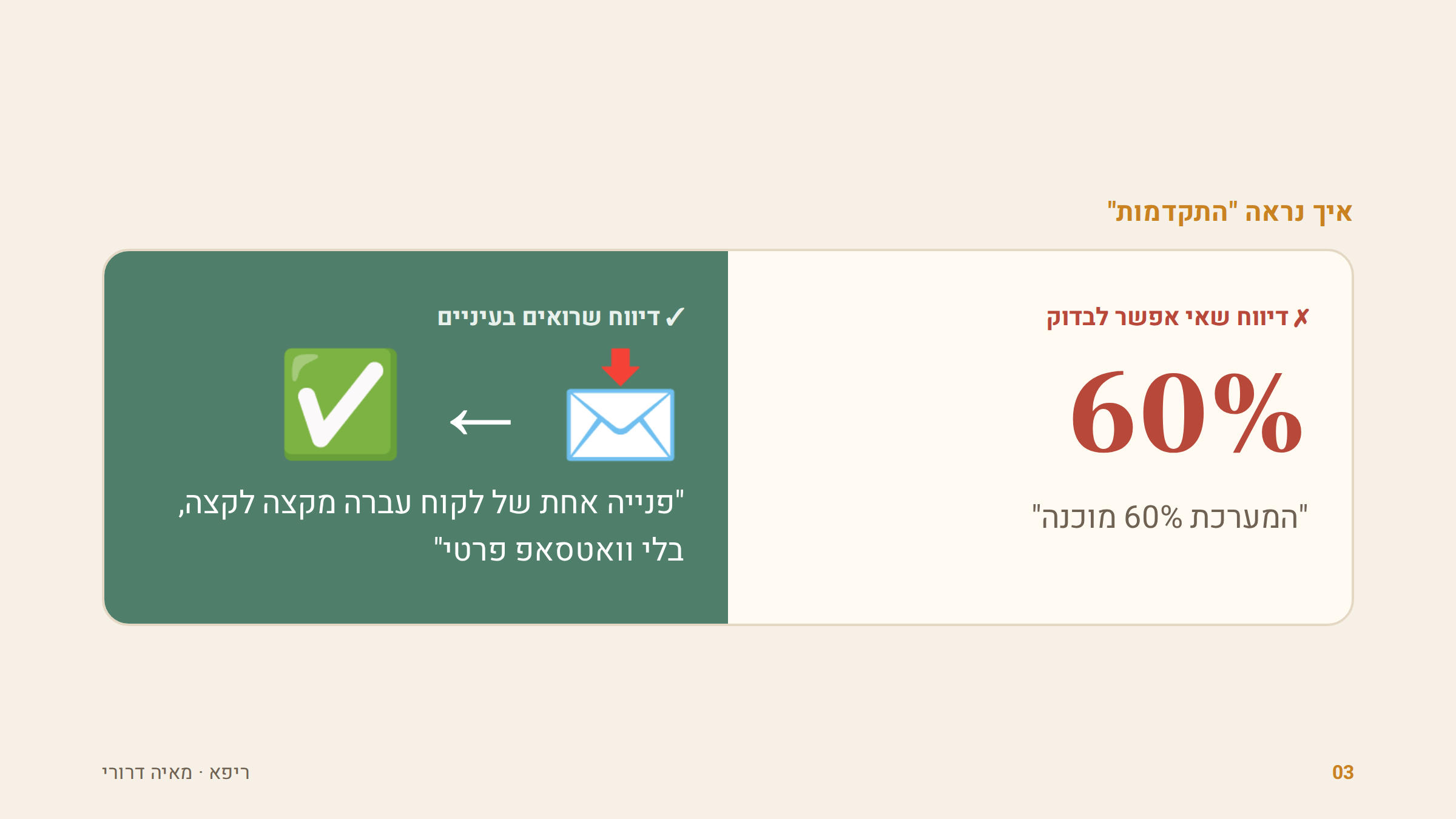 60% מול פנייה אחת שעברה