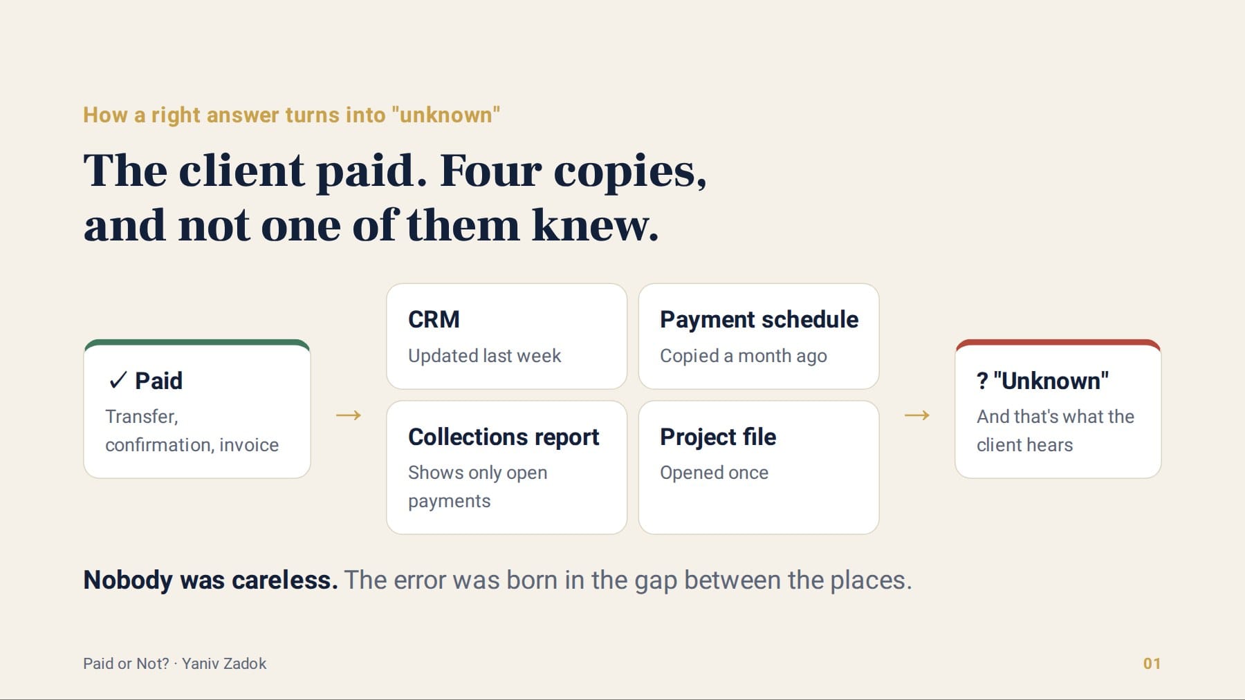 The client paid. Four copies, and not one of them knew