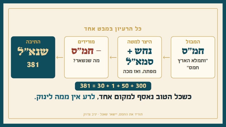 המסלול: חמ״ס ⟵ נחש וסמא״ל ⟵ שנא״ל = 381