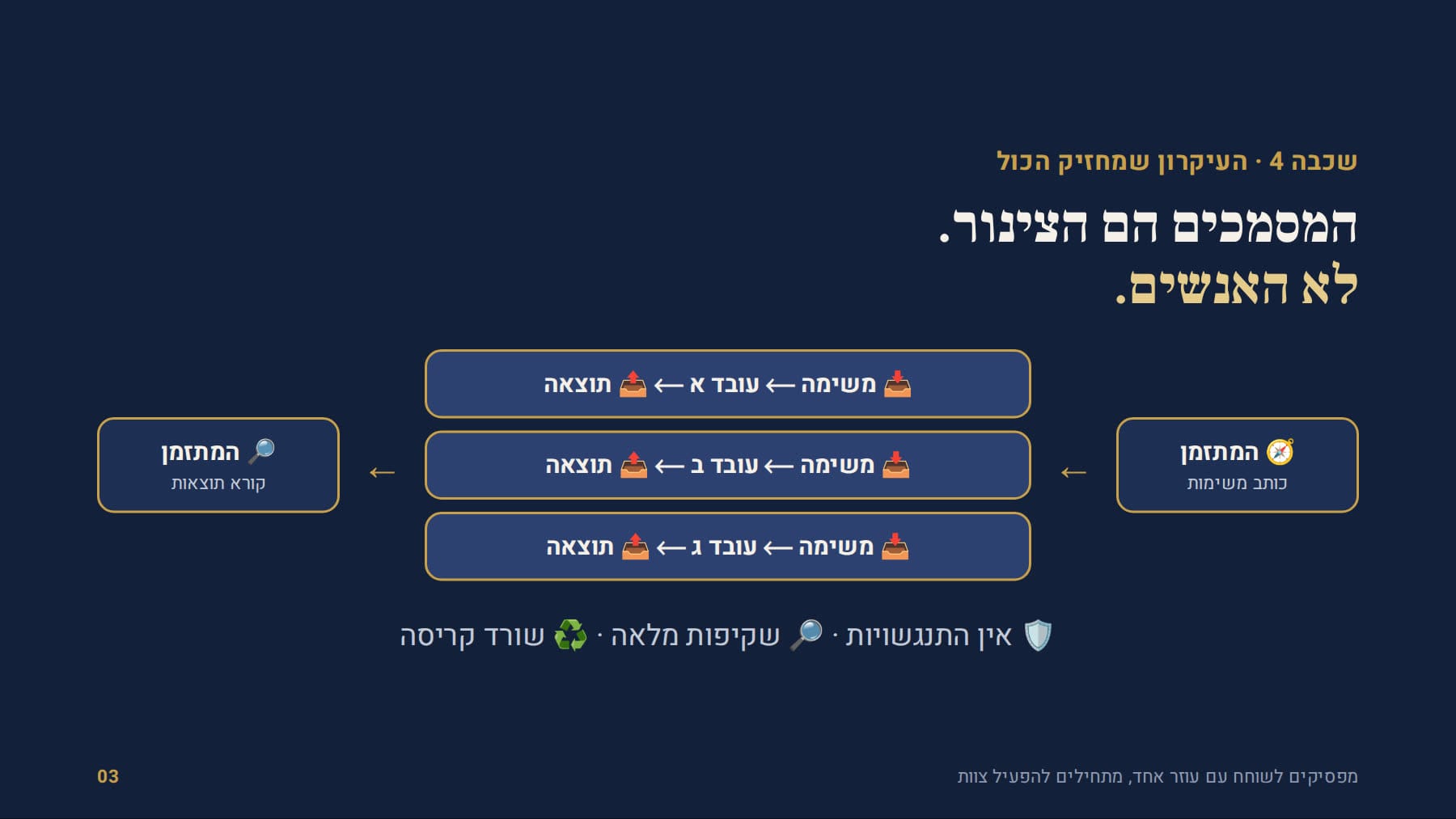 המתזמן כותב משימות, כל עובד מחזיר תוצאה כתובה